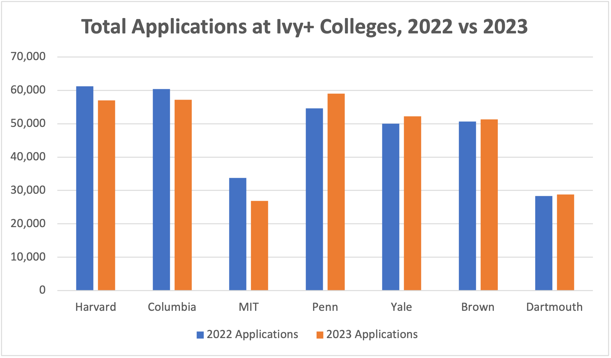 Ivy League & Low Acceptance Rates College Admissions Consultants