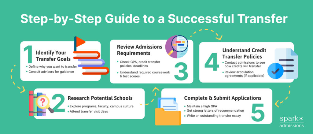 How to Transfer Colleges (Step-by-Step Guide for 2025) - Spark Admissions