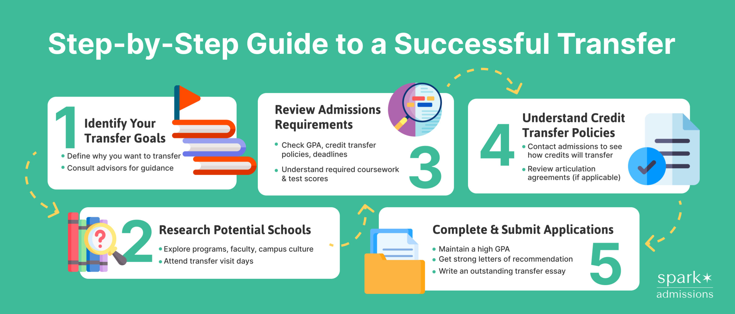 A colorful infographic outlines five steps to transfer colleges, from setting goals to submitting applications