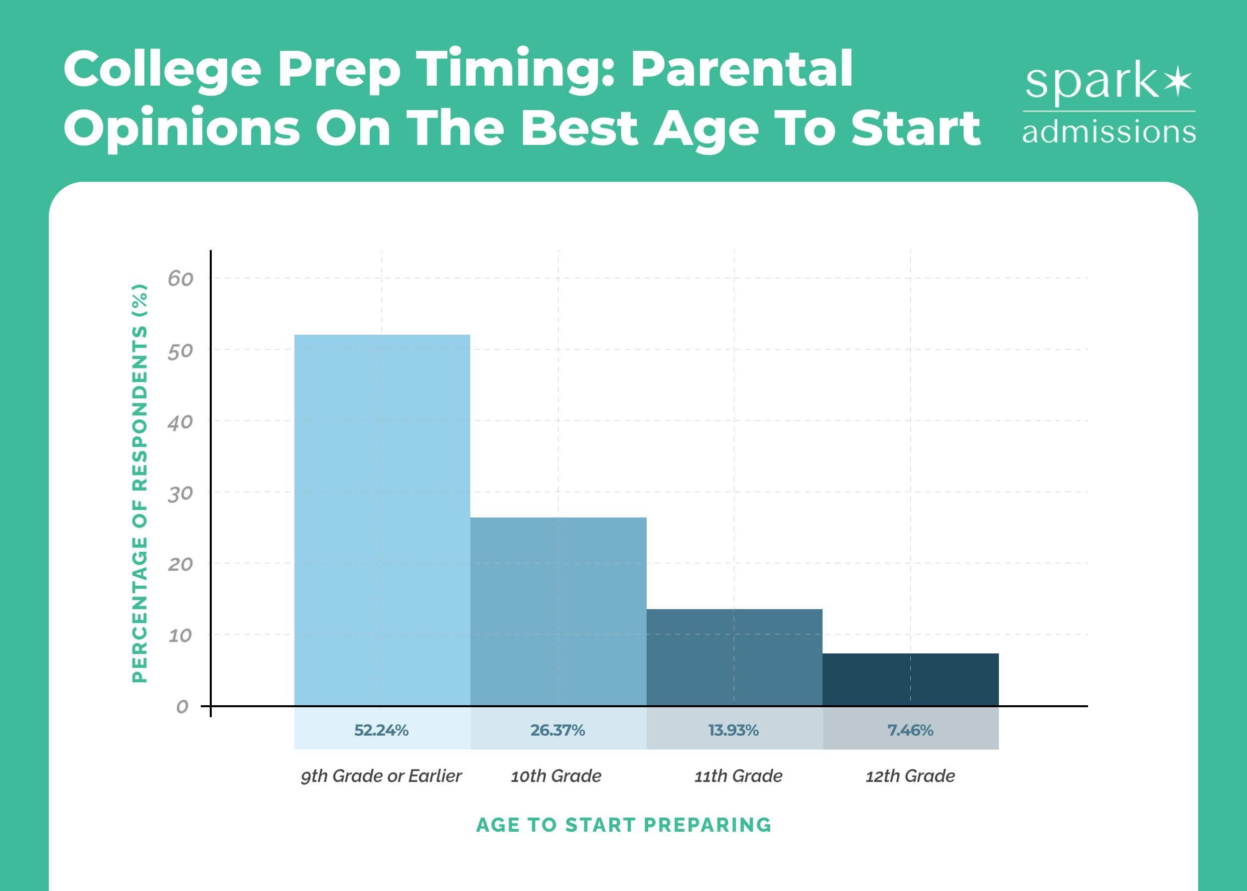 bar chart representing the age parents believe they should start college planning