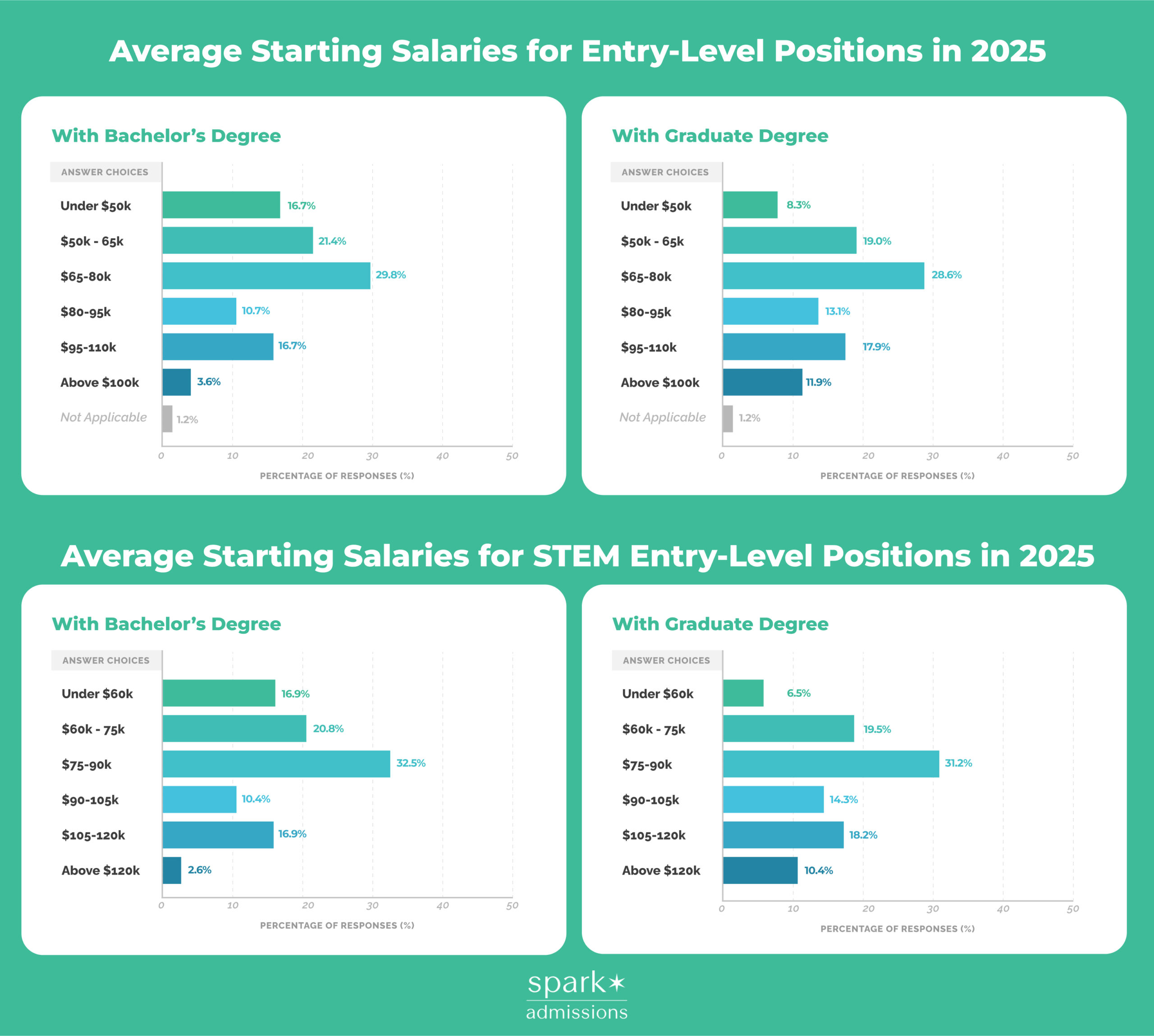 Four bar charts comparing average starting salaries in 2025 by degree level and STEM vs. non-STEM fields