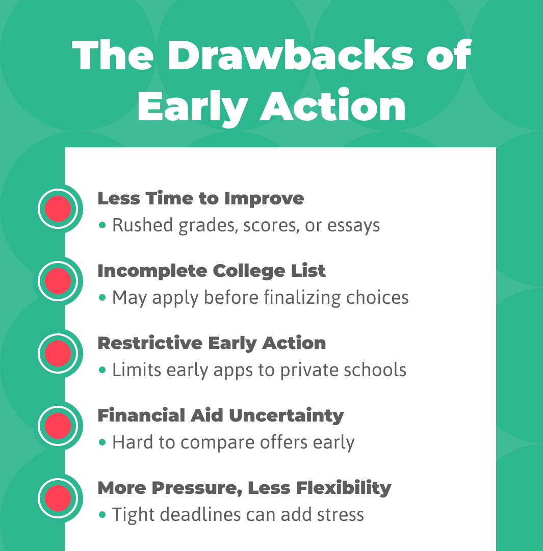 Infographic titled "The Drawbacks of Early Action" highlighting key concerns for college applicants, including less time to improve, incomplete college list, restrictive early action, financial aid uncertainty, and more pressure with less flexibility—helpful context for understanding what early action means.