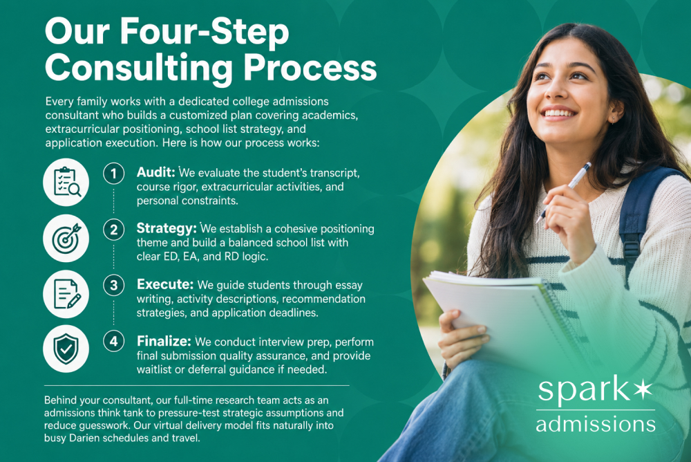 Four-step college admissions consulting process covering student audit, strategy, application execution, and final review.