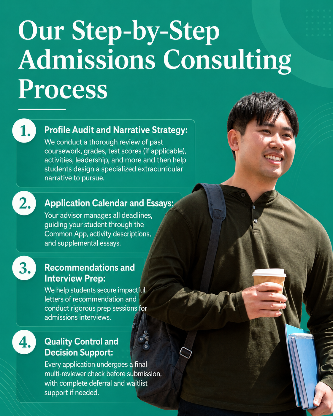 Four-step college admissions consulting process covering profile review, essays, recommendations, interviews, and final application support.